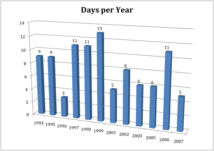 Days per year