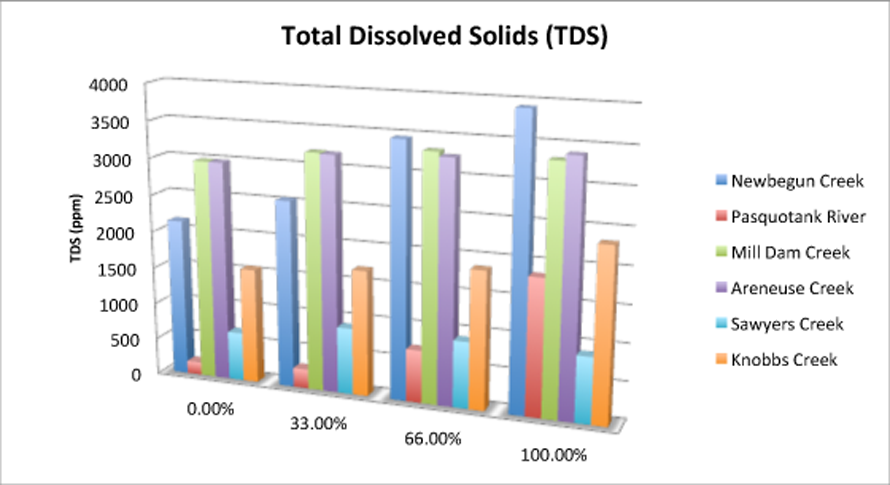 TDS bar graph