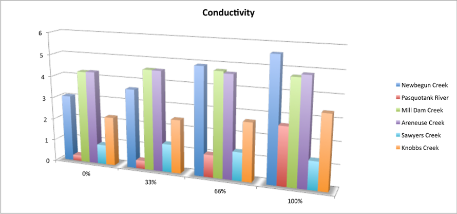 conductivity bar graph